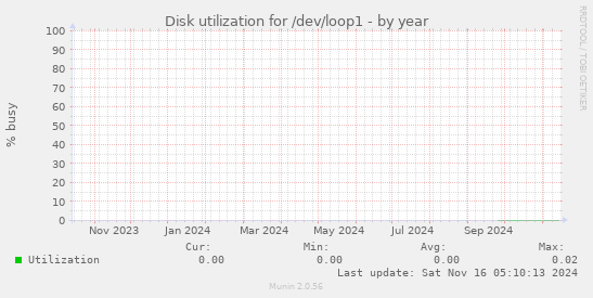 Disk utilization for /dev/loop1