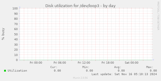 Disk utilization for /dev/loop3