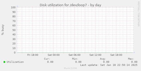 Disk utilization for /dev/loop7