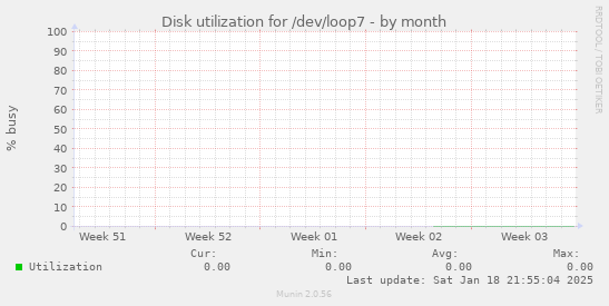 Disk utilization for /dev/loop7