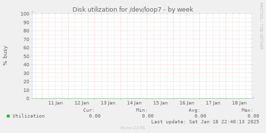 Disk utilization for /dev/loop7