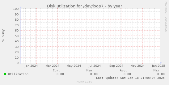 Disk utilization for /dev/loop7