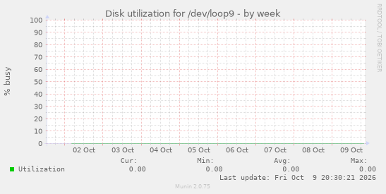 Disk utilization for /dev/loop9