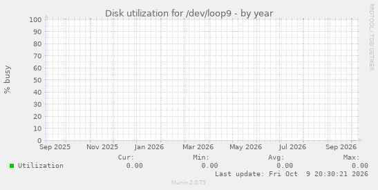 Disk utilization for /dev/loop9