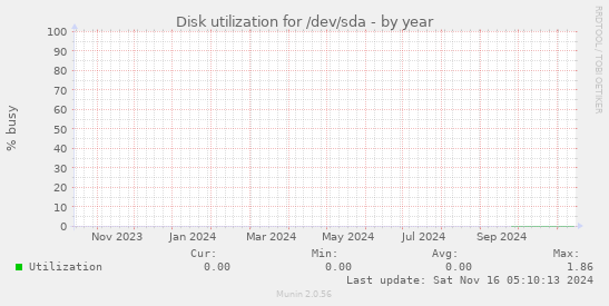 Disk utilization for /dev/sda