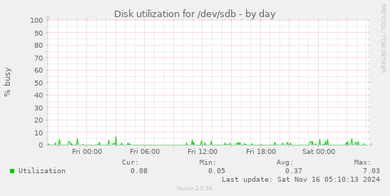 Disk utilization for /dev/sdb