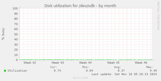 Disk utilization for /dev/sdb