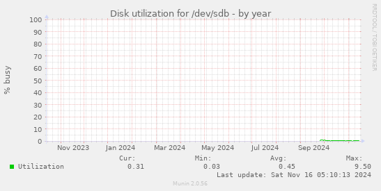 Disk utilization for /dev/sdb