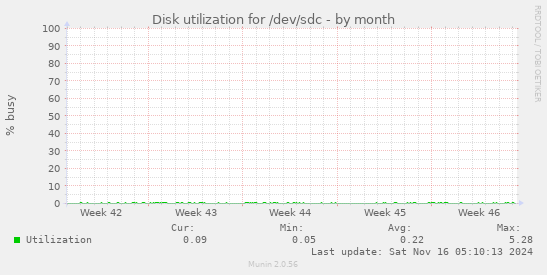 Disk utilization for /dev/sdc