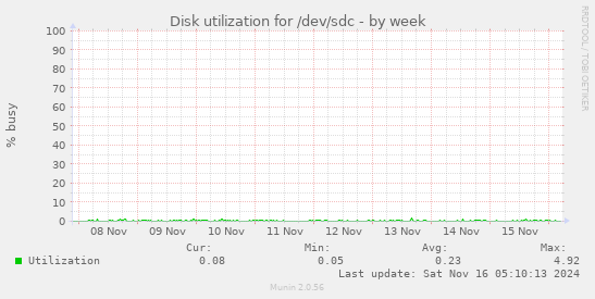 Disk utilization for /dev/sdc