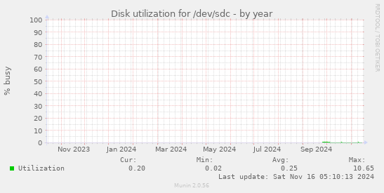 Disk utilization for /dev/sdc