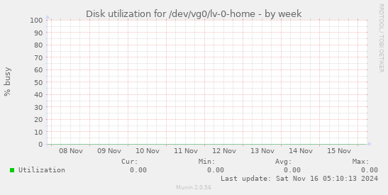 Disk utilization for /dev/vg0/lv-0-home