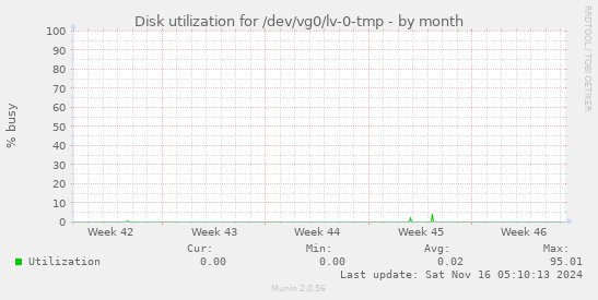 Disk utilization for /dev/vg0/lv-0-tmp