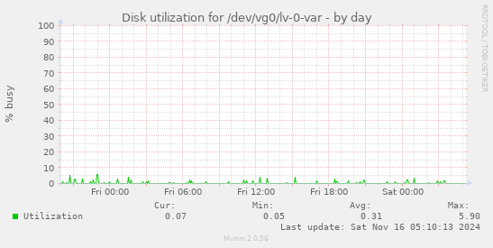 Disk utilization for /dev/vg0/lv-0-var