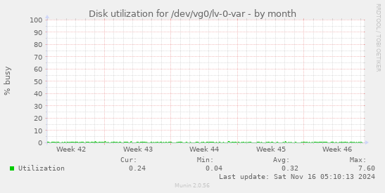 Disk utilization for /dev/vg0/lv-0-var