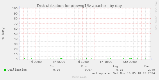 Disk utilization for /dev/vg1/lv-apache