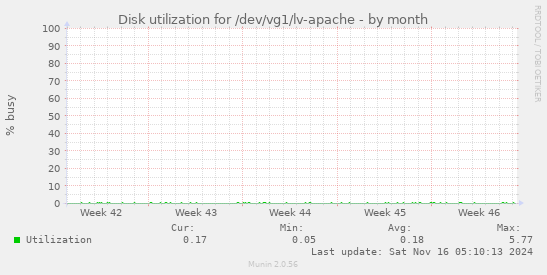 Disk utilization for /dev/vg1/lv-apache