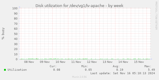 Disk utilization for /dev/vg1/lv-apache