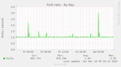 Fork rate