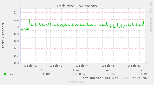 Fork rate