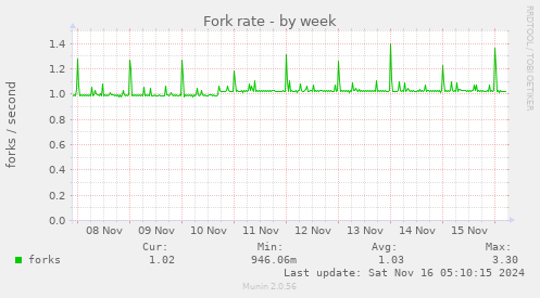 Fork rate