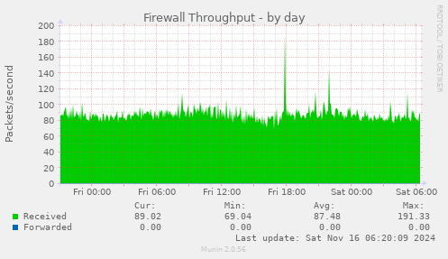 Firewall Throughput