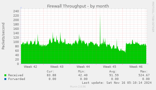 Firewall Throughput