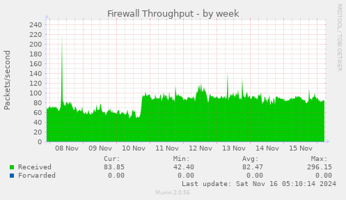 Firewall Throughput