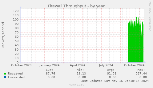 Firewall Throughput