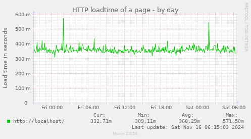 HTTP loadtime of a page