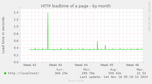 HTTP loadtime of a page