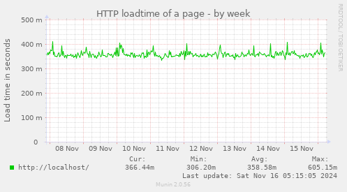 HTTP loadtime of a page