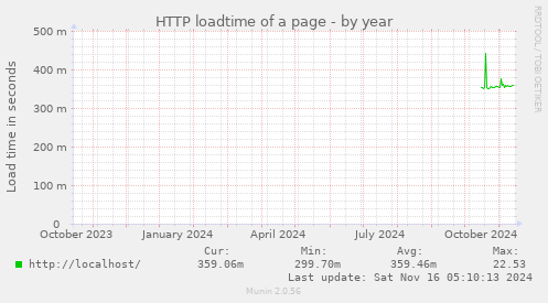 HTTP loadtime of a page