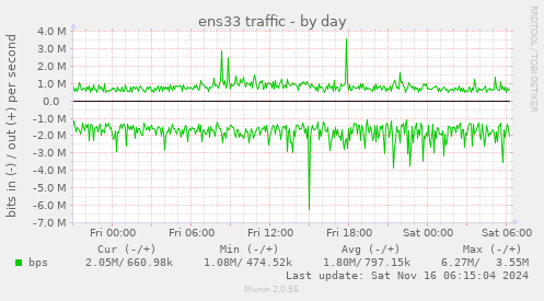 ens33 traffic