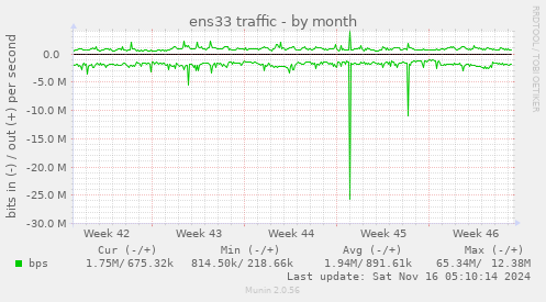 ens33 traffic