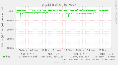 ens33 traffic