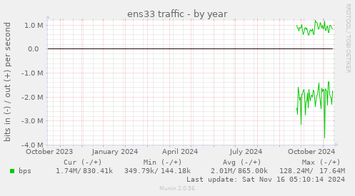 ens33 traffic