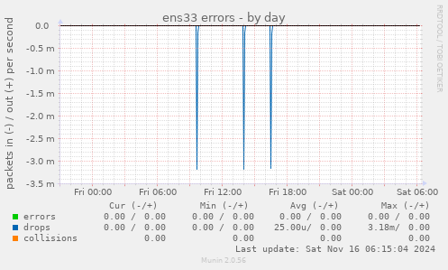 ens33 errors