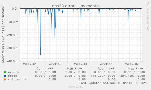 ens33 errors