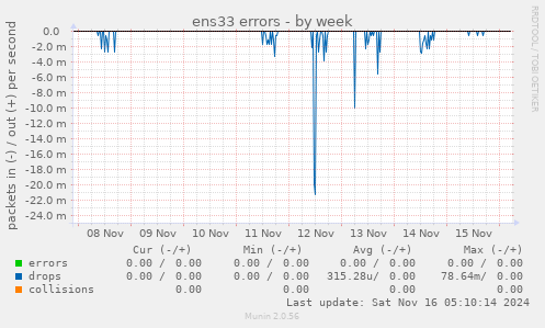 ens33 errors