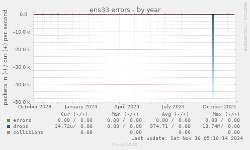 ens33 errors