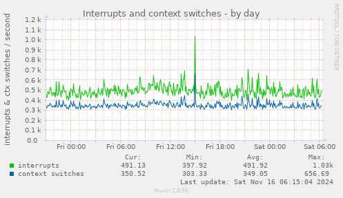 Interrupts and context switches