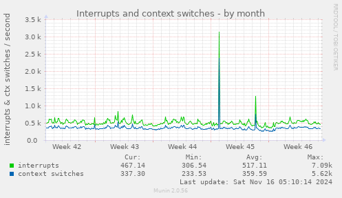 Interrupts and context switches