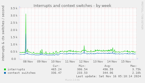 Interrupts and context switches