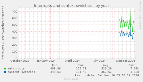 Interrupts and context switches