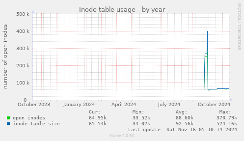 Inode table usage