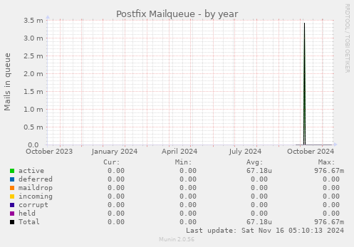 Postfix Mailqueue