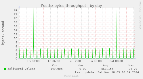 Postfix bytes throughput