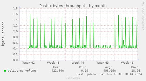 Postfix bytes throughput