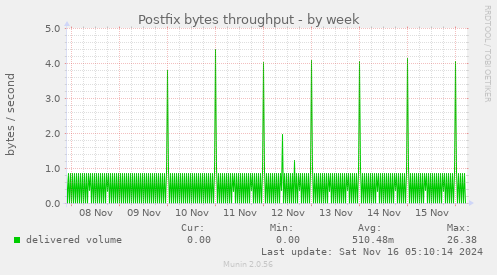 Postfix bytes throughput